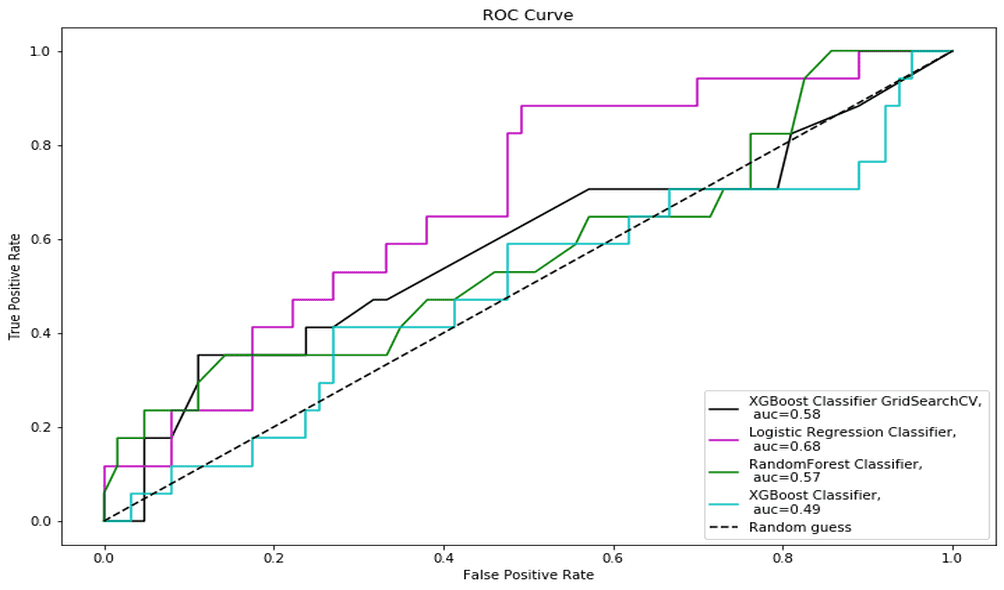 Machine Learning Analysis of Enteral Feeding Intolerance